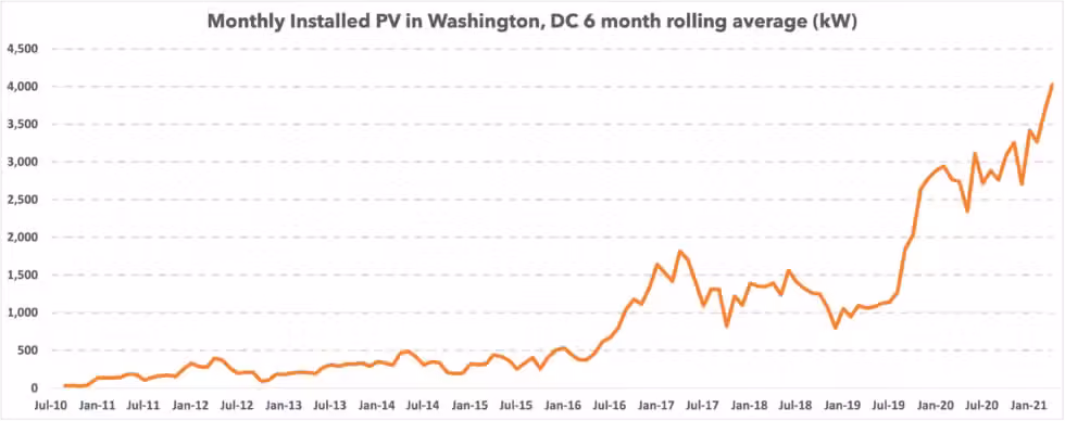 DC-Monthly-Solar-kW