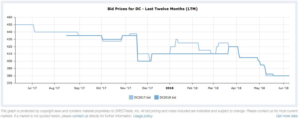 Why Have DC SREC Prices Fallen by 15% in the Past Year?