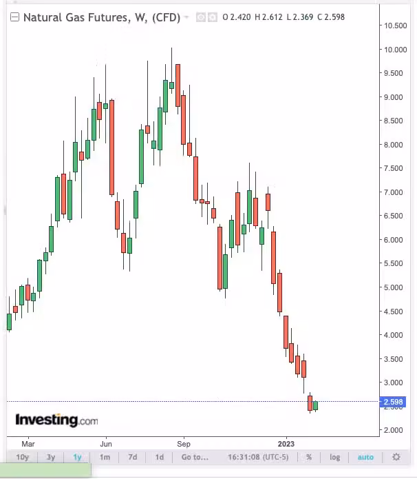 Nymex-chart-2.7.23