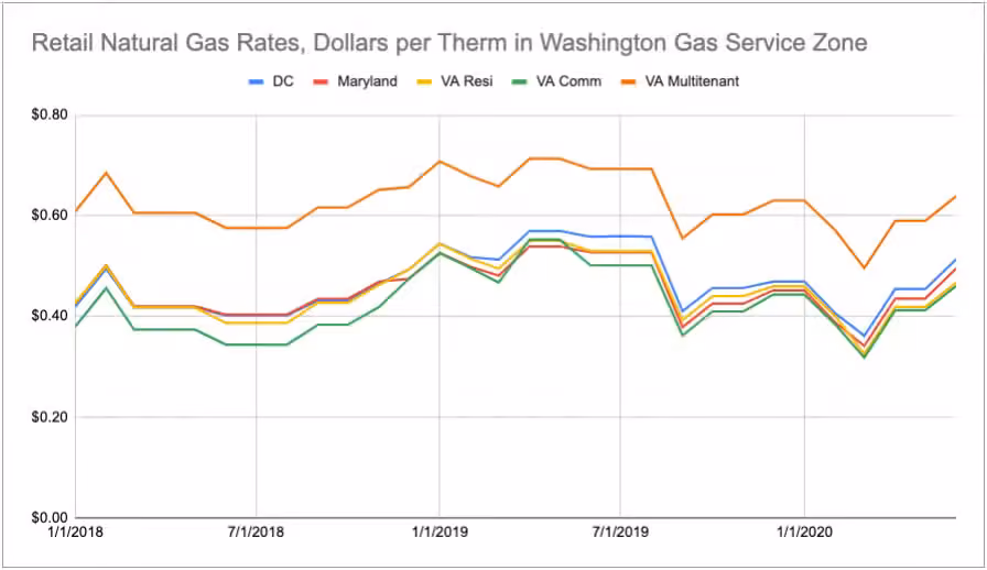 Washington Gas prices
