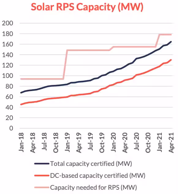 PSC-Solar-RPS-Capacity