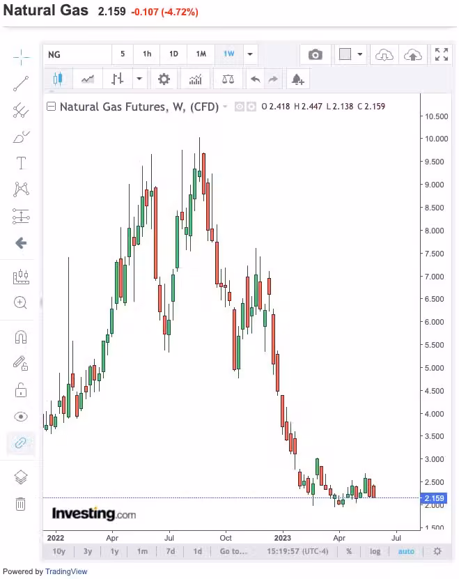 NYMEX-gas-chart-6.23