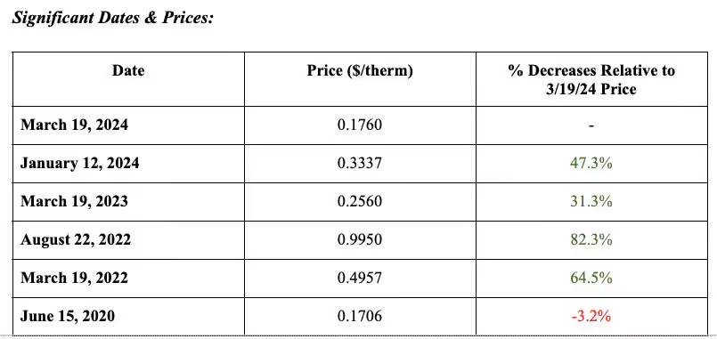NYMEX-Table