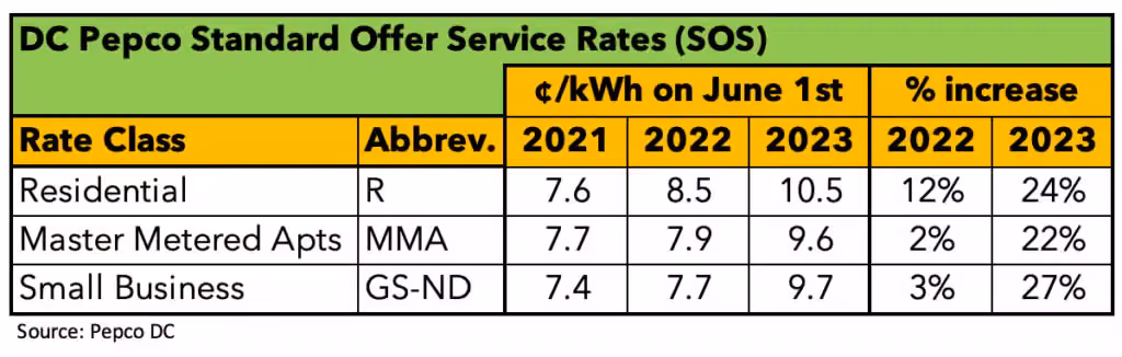 PEPCO-SOS-Rate-table