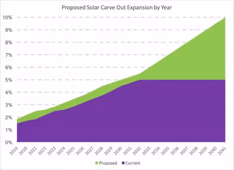 Solar Carve Chart
