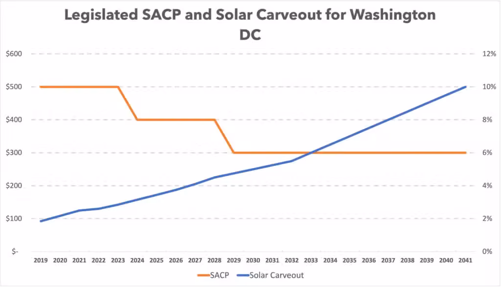 SACP-Solar-Carveout-Chart