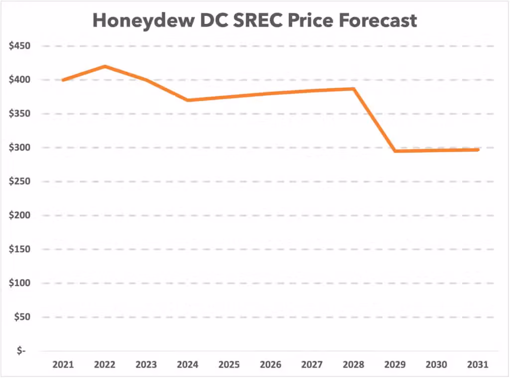 Honeydew-SREC-Forecast-2021
