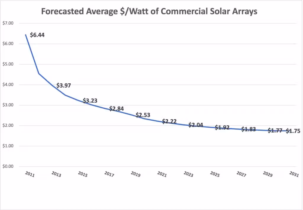 Installed Cost per Watt