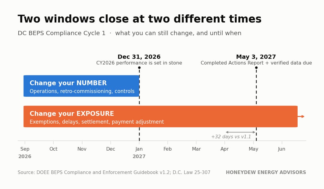 Timeline of DC BEPS Compliance Cycle 1 showing two windows. The window to change your building performance closes December 31, 2026, when CY2026 performance is set. The window to change your compliance exposure through exemptions, delays, settlement and payment adjustment stays open past the May 3, 2027 filing deadline, which is 32 days later than the date in Guidebook version 1.1.