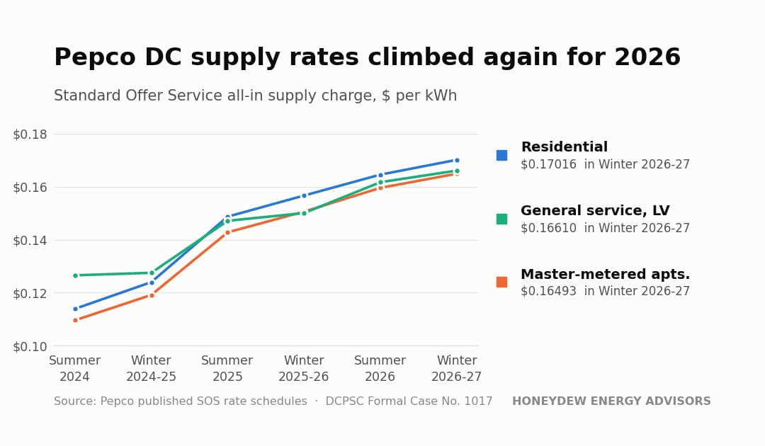 Why Are Pepco Electric Supply Rates Still Rising in 2026?