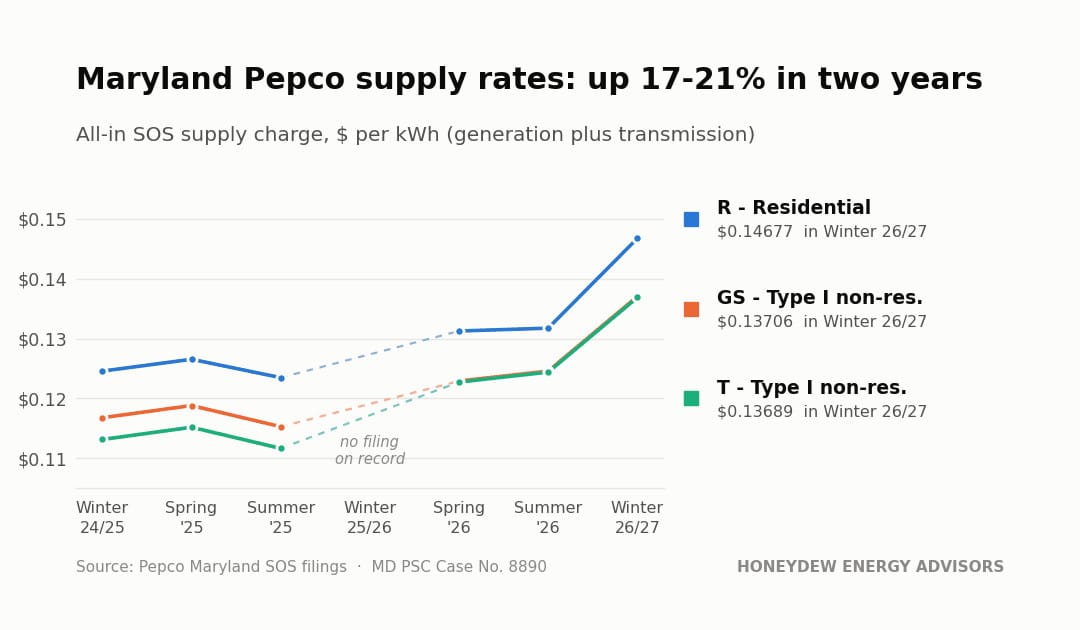 Maryland Pepco SOS Supply Rates: Where They Stand in 2026